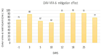 Headspace OAV-VFA-6 mitigation effects