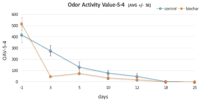Changes of odor activity values of VFA-6 in headspace during composting
