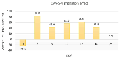 Chamber headspace OAV-S-4 mitigation effects