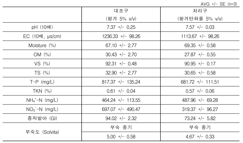 돈분 퇴비화 종료 후 퇴비 이화학적 성상 분석 결과