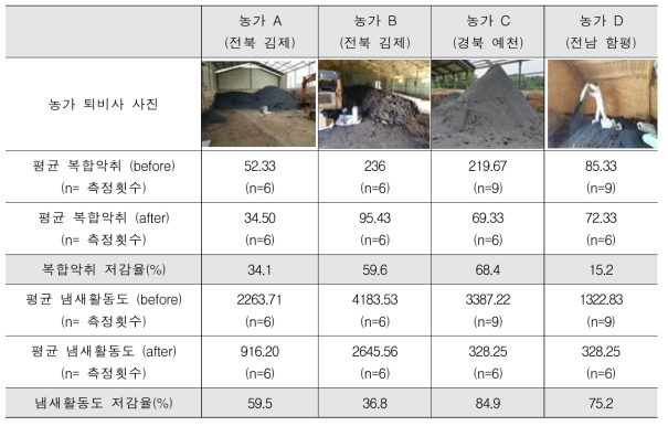 왕겨탄화물 살포 전후 양돈농가 퇴비사 냄새활동도, 복합악취 저감 효과