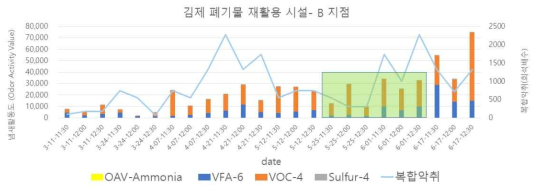 폐기물처리시설 내 B 지점 냄새강도의 변화 * 왕겨탄화물 투입 기간은 그림 내 반투명 직사각형으로 표시