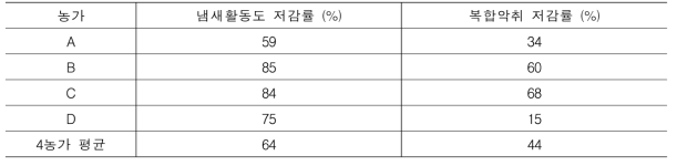 왕겨탄화물 살포 전후 농가별 퇴비사 냄새저감률