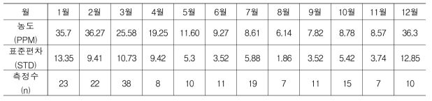 월별 돈사내부 암모니아 가스농도