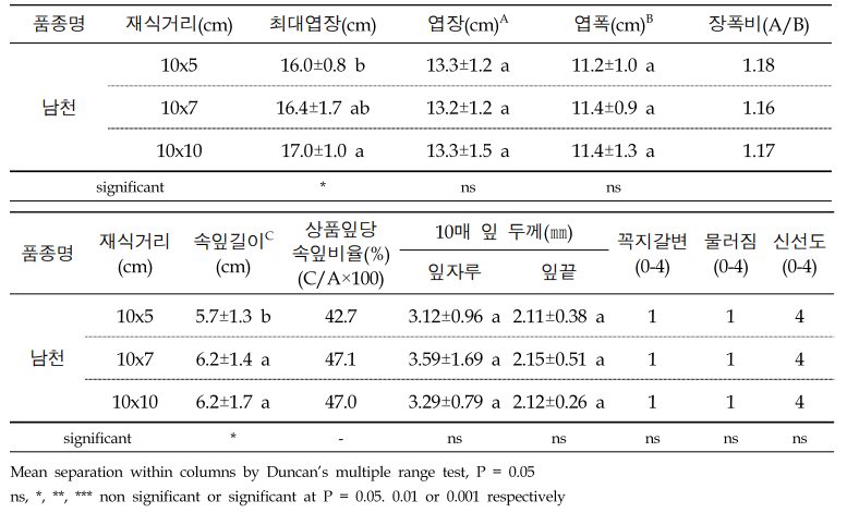 남천의 재식거리에 따른 채엽특성 및 저장성 (’20.9. ~ ’21.4.)