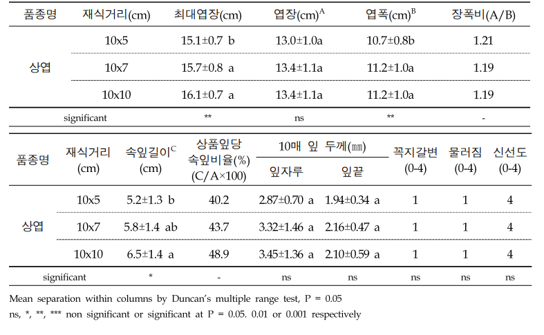 상엽의 재식거리에 따른 채엽특성 및 저장성 (’20.9. ~ ’21.4.)