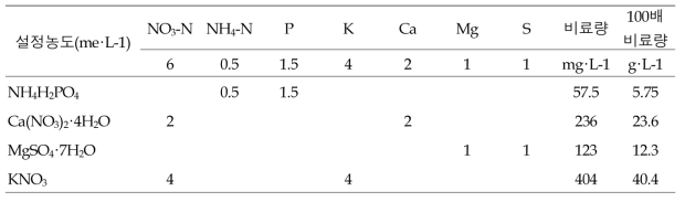 잎들깨 수경재배시 사용한 대조구(야마자키 상추 배양액)의 다량원소 농도