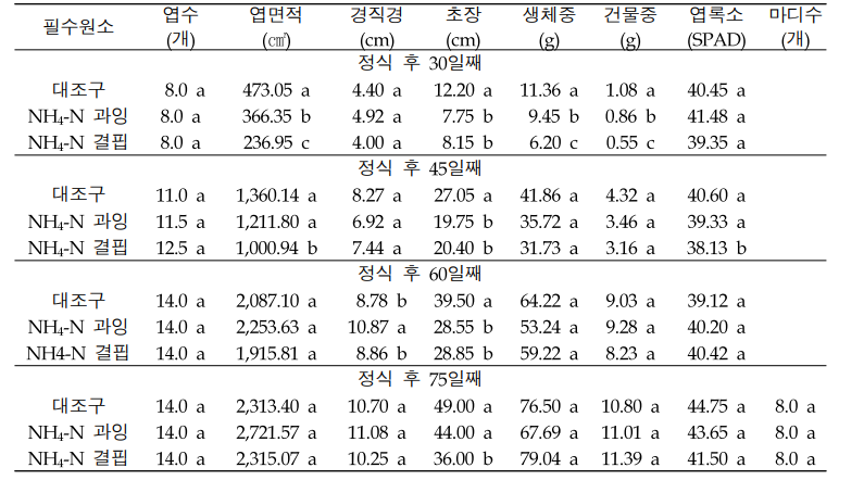 양액의 NH -N 농도가 들깨의 생육에 미치는 영향