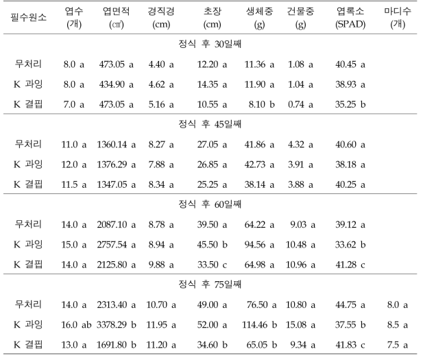 양액의 K 농도가 깻잎의 생육에 미치는 영향