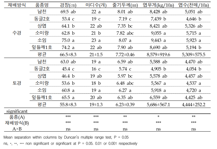 품종 및 재배방식에 따른 생육 특성과 수량