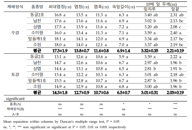 품종 및 재배방식에 따른 잎 특성 (’20.9. ~ ’22.4.)