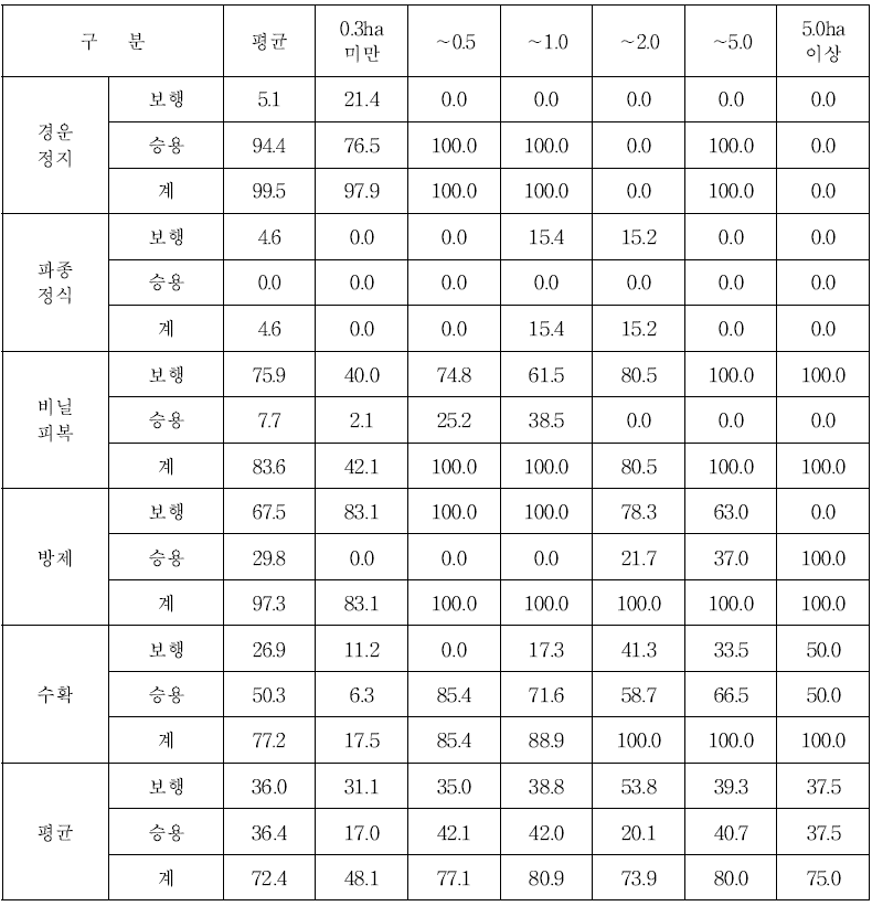 전국 감자 재배규모별 기계화율 (단위 : %)