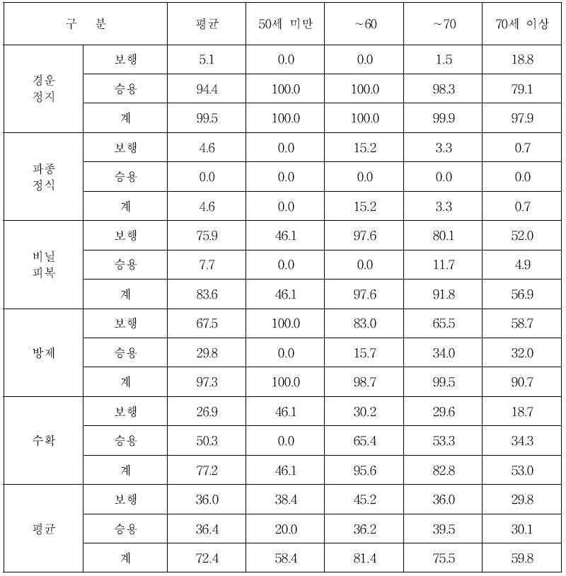 전국 감자 재배농가 영농주 연령별 기계화율 (단위 : %)