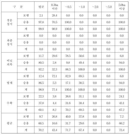 전국 고구마 재배규모별 기계화율 (단위 : %)