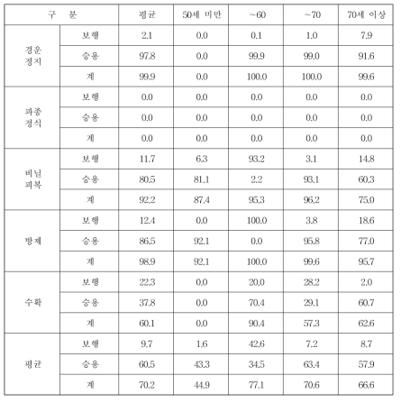 전국 고구마 재배농가 영농주 연령별 기계화율 (단위 : %)