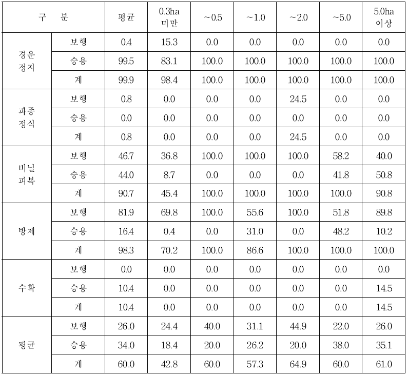 전국 무 재배규모별 기계화율 (단위 : %)