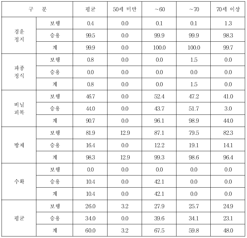 전국 무 재배농가 영농주 연령별 기계화율 (단위 : %)