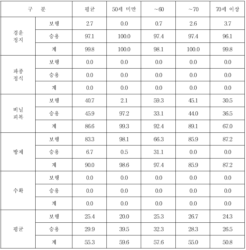 전국 배추 재배농가 영농주 연령별 기계화율 (단위 : %)