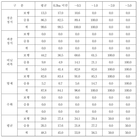 전국 고추 재배규모별 기계화율 (단위 : %)