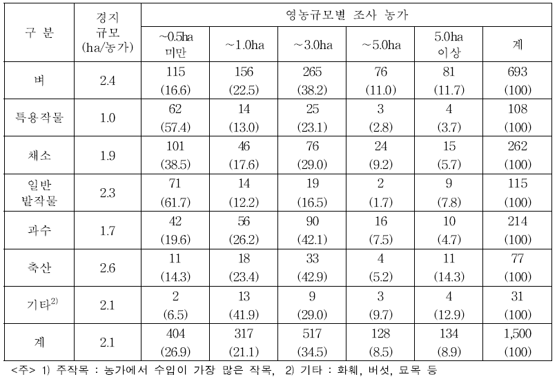 주작목별·영농규모별 농가 현황 (단위 : 농가, %)