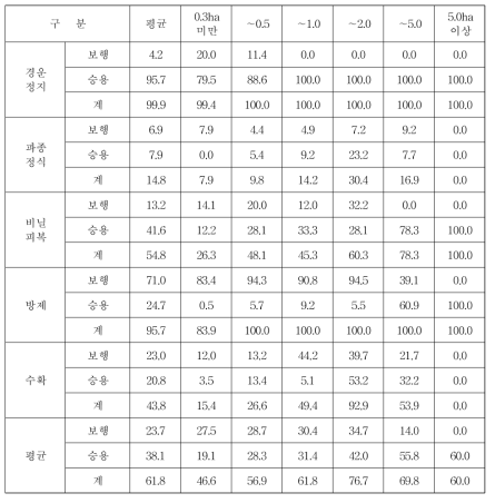 전국 마늘 재배규모별 기계화율 (단위 : %)