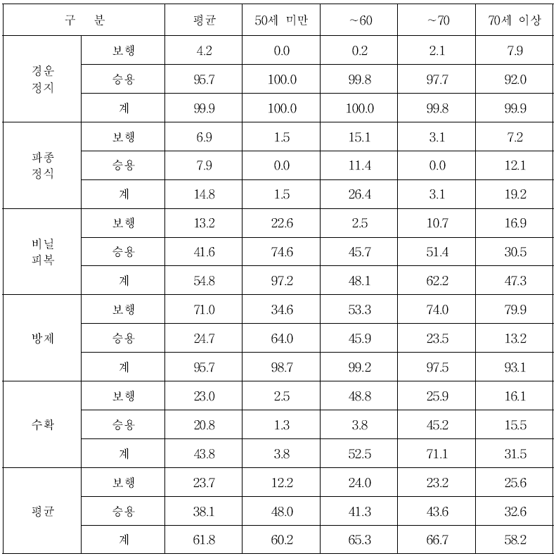 전국 마늘 재배농가 영농주 연령별 기계화율 (단위 : %)