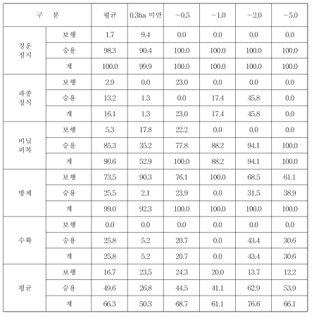 전국 양파 재배규모별 기계화율 (단위 : %)