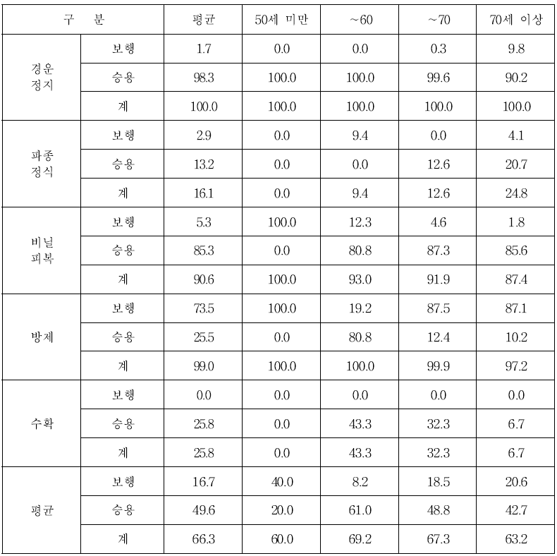 전국 양파 재배농가 영농주 연령별 기계화율 (단위 : %)