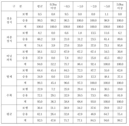 주산지 콩 재배규모별 기계화율 (단위 : %)