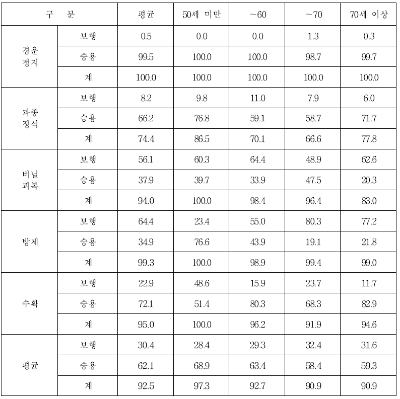 주산지 콩 재배농가 영농주 연령별 기계화율 (단위 : %)