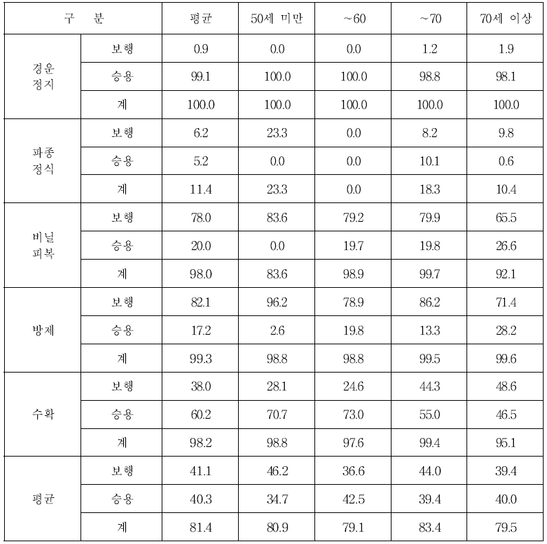 주산지 감자 재배농가 영농주 연령별 기계화율 (단위 : %)