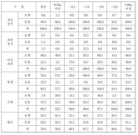 주산지 고구마 재배규모별 기계화율 (단위 : %)