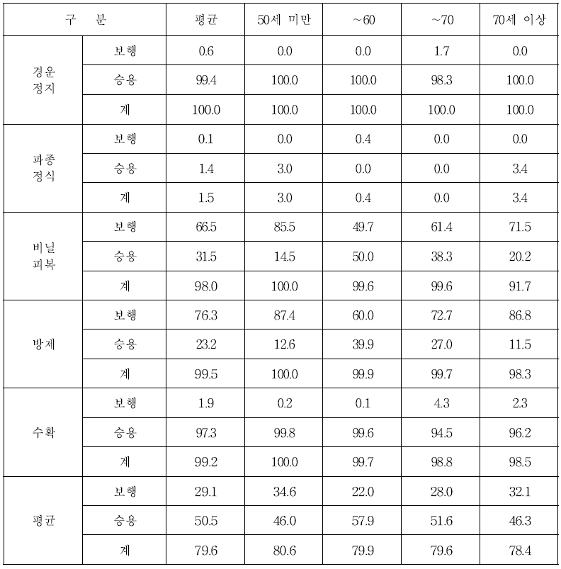 주산지 고구마 재배농가 영농주 연령별 기계화율 (단위 : %)