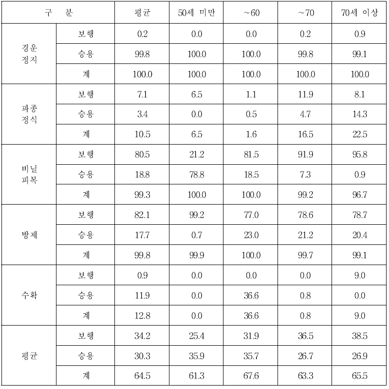 주산지 무 재배농가 영농주 연령별 기계화율 (단위 : %)