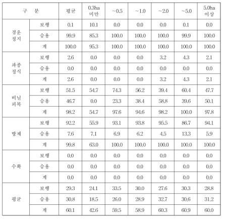 주산지 배추 재배규모별 기계화율 (단위 : %)