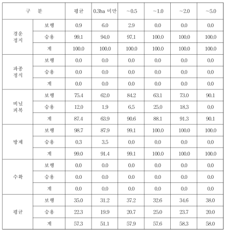 주산지 고추 재배규모별 기계화율 (단위 : %)