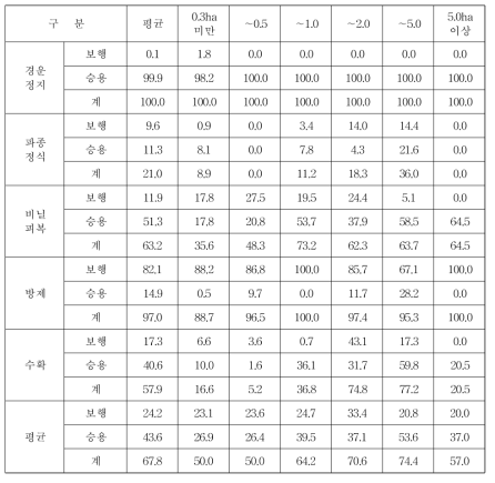 주산지 마늘 재배규모별 기계화율 (단위 : %)