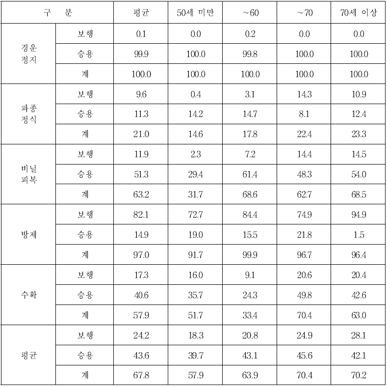 주산지 마늘 재배농가 영농주 연령별 기계화율 (단위 : %)