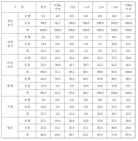 주산지 양파 재배규모별 기계화율 (단위 : %)