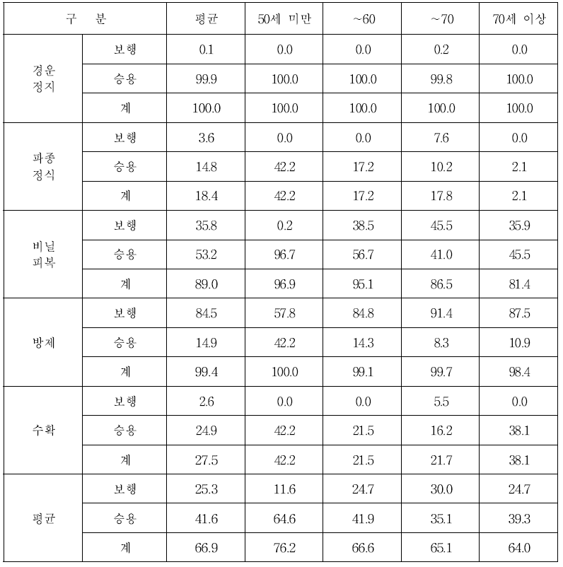 주산지 양파 재배농가 영농주 연령별 기계화율 (단위 : %)