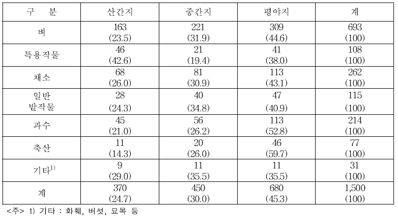 주작목별·지대별 농가 현황 (단위 : 농가, %)