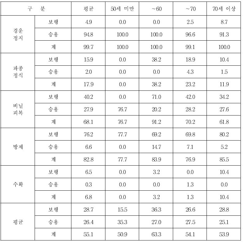 주산지 참깨 재배농가 영농주 연령별 기계화율 (단위 : %)