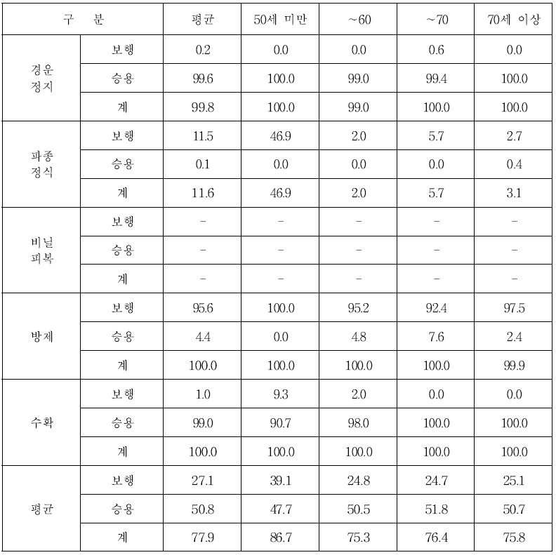 주산지 인삼 재배농가 영농주 연령별 기계화율 (단위 : %)