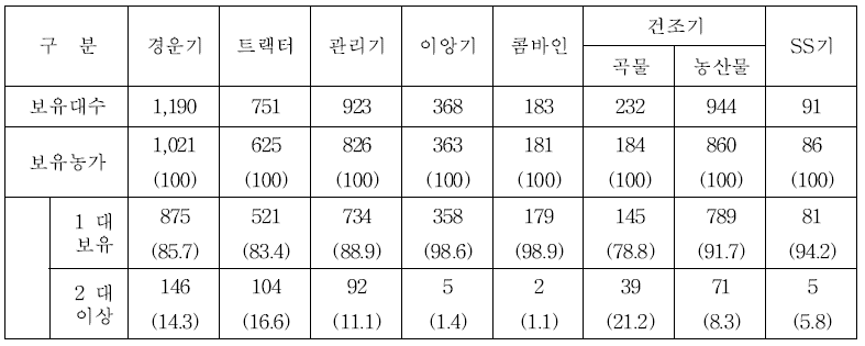 농업기계 보유 대수 및 농가 현황 (단위 : 대, 농가, %)