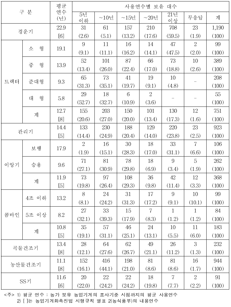 농업기계 규격별·사용연수별 보유현황 (단위: 대, %)