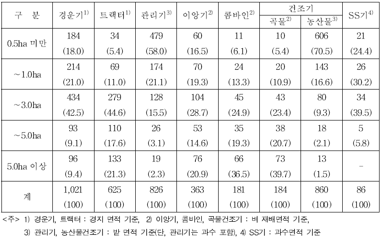 영농규모별 농업기계 보유 현황 (단위 : 농가, %)