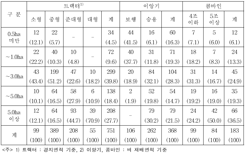 농업기계 규격별·영농규모별 보유 현황 (단위 : 대, %)