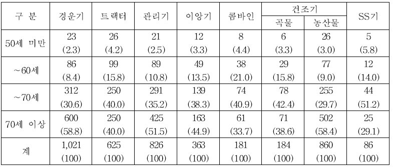 영농주 연령별 농업기계 보유 현황 (단위 : 농가, %)