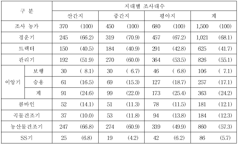 지대별 농업기계 보유 현황 (단위 : 농가, %)