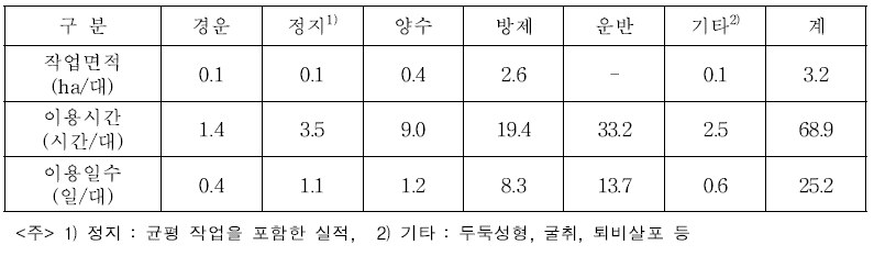 경운기 작업별 연간 이용실적